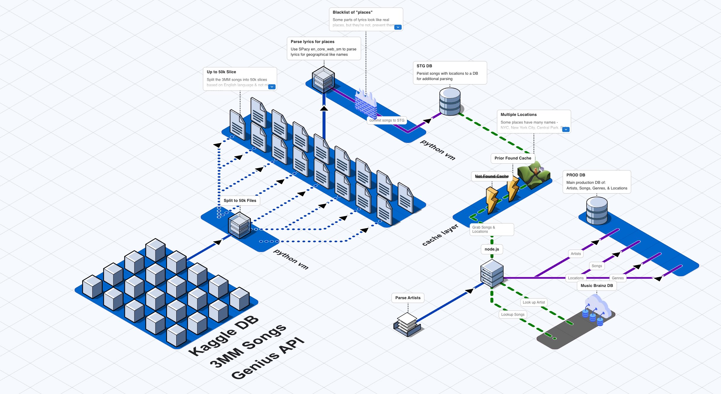 isometric diagram of the Kaggle dataset parsing
